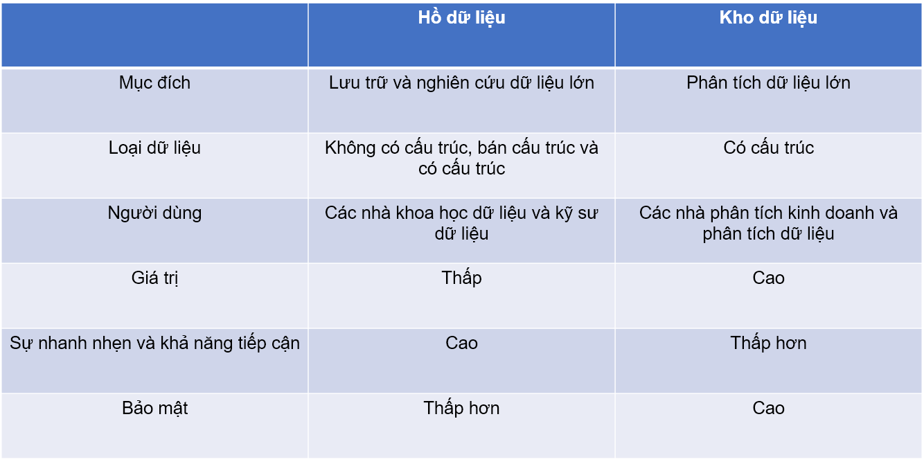 Dữ liệu trong Warehouse được tinh chỉnh để sử dụng cho mục đích cụ thể - có thể là quản lý nhật ký và sự kiện, báo cáo bán hàng hoặc phân tích bảo mật.